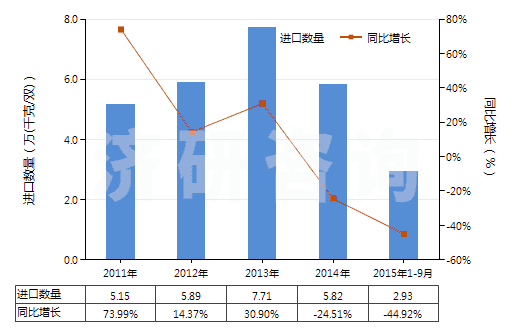 2011-2015年9月中國(guó)橡膠制鞋面的中,短筒防水靴(未過(guò)膝,鞋面與鞋非用縫鉚釘旋塞等類似方法連結(jié)的)(HS64019210)進(jìn)口量及增速統(tǒng)計(jì) 2011-2015年9月中國(guó)橡膠制鞋面的中,短筒防水靴(未過(guò)膝,鞋面與鞋非用縫鉚釘旋塞等類似方法連結(jié)的)(HS64019210)進(jìn)口量及增速統(tǒng)計(jì)